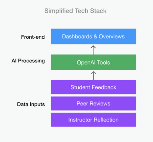 tech stack visual between front-end, AI processing, and data inputs