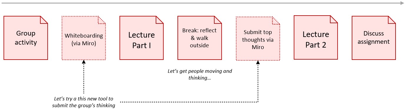 Sticky notes in order including new resources or environments to use