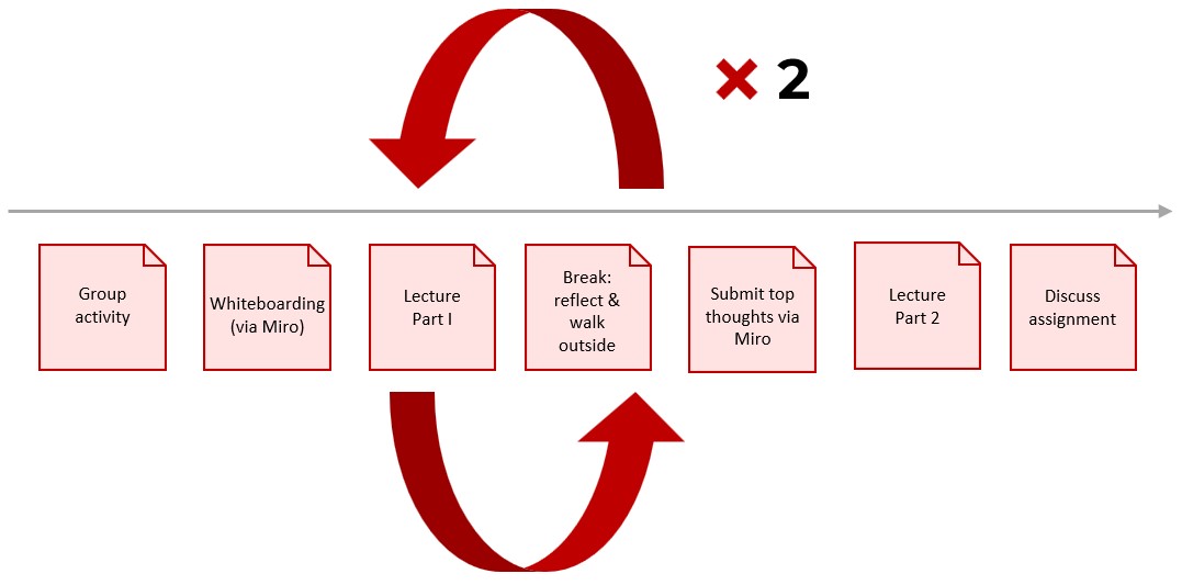 Sequencial sticky notes with chasing arrows to come up with 2 iterations