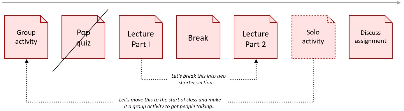 Sticky notes rearranged including group activity first and breaking up lecture into two parts