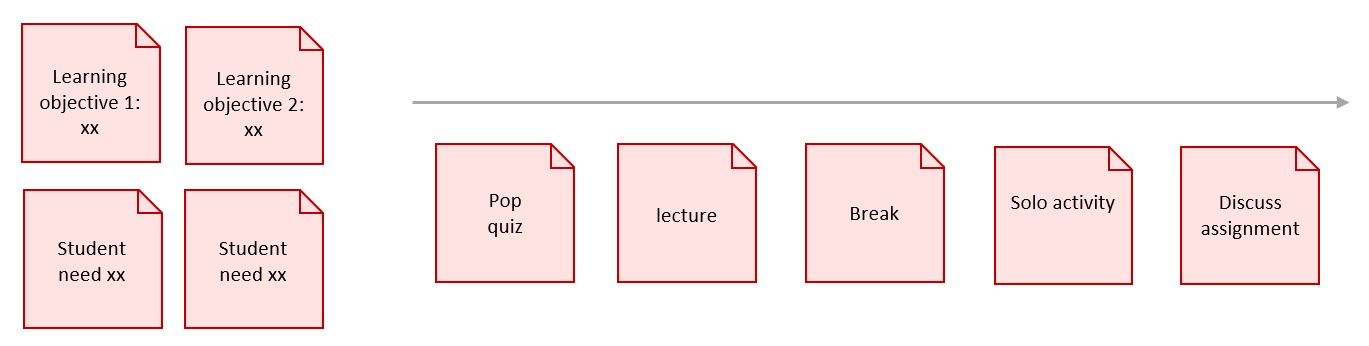 Sticky notes put into a sequencial order along a timeline